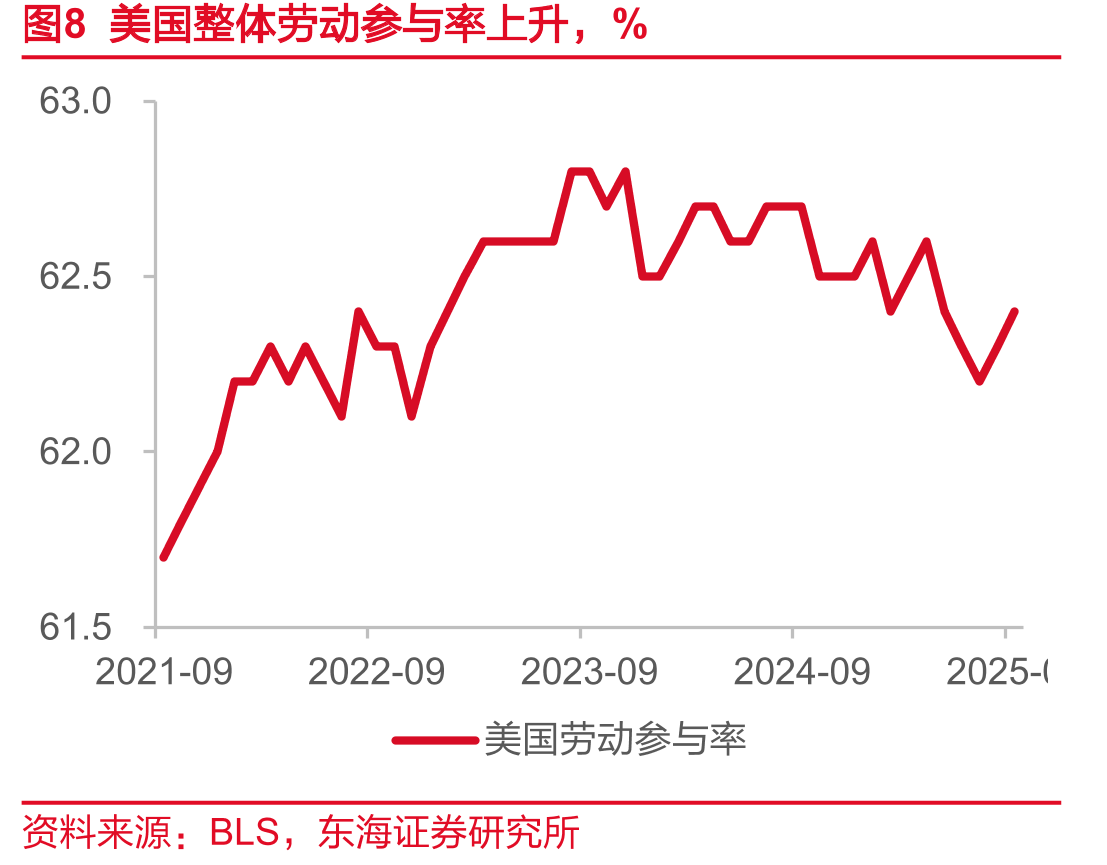 图9美国非自愿性失业人数持续上升，千人_第3页
