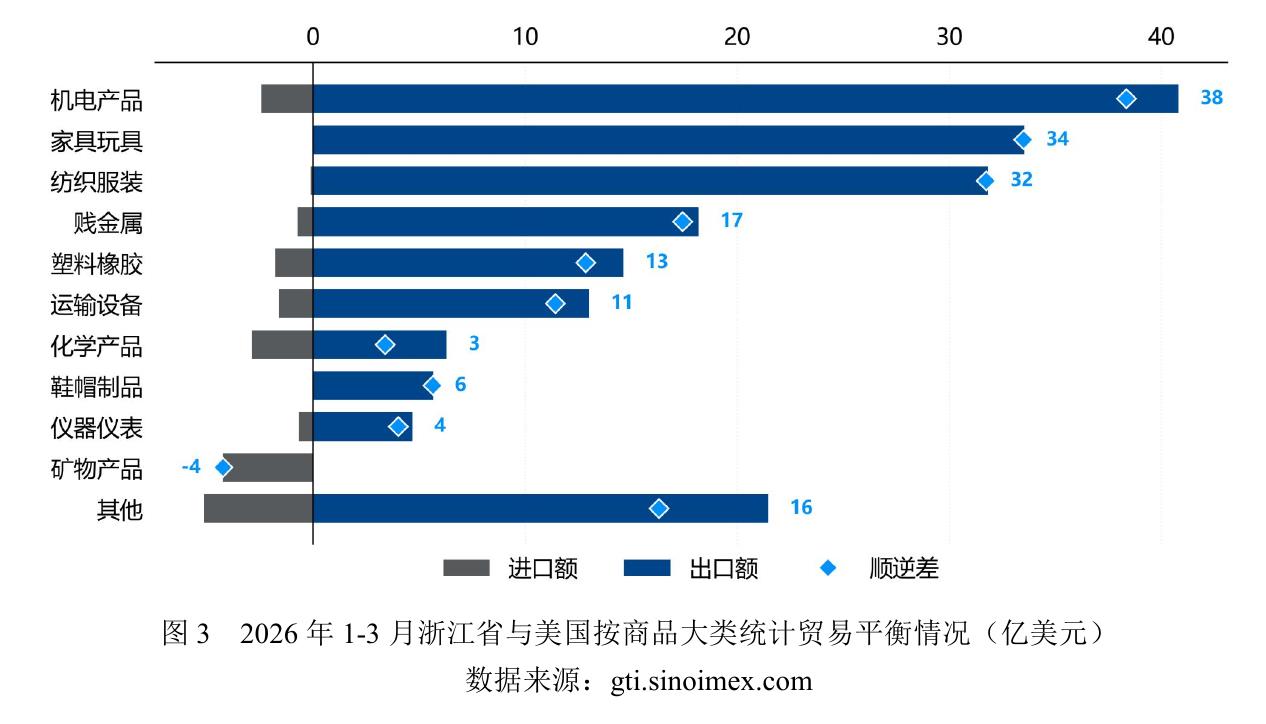 浙江对美国商品大类顺差：机电产品38亿美元居首