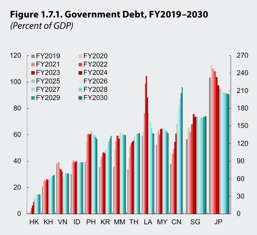 图1.7.1：.Government Debt, FY2019-2030