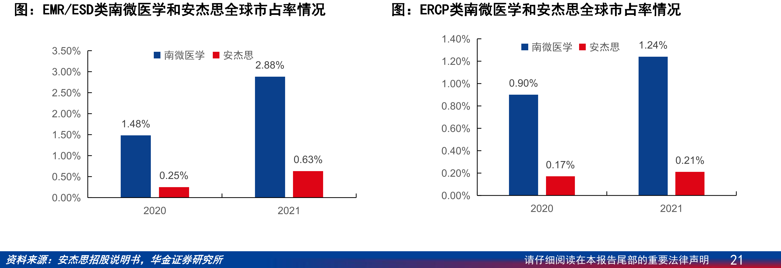 EMR/ESD类南微医学和安杰思全球市占率情况