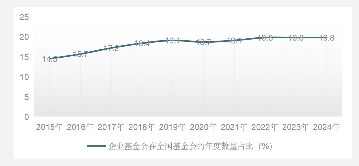 企业基金会在全国基金会的年度数量占比（%）