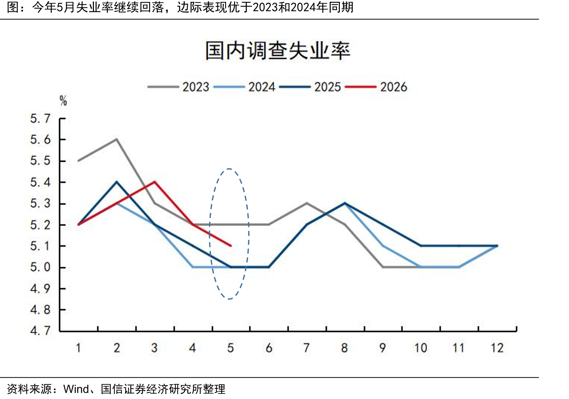 今年5月失业率继续回落，边际表现优于2023和2024年同期