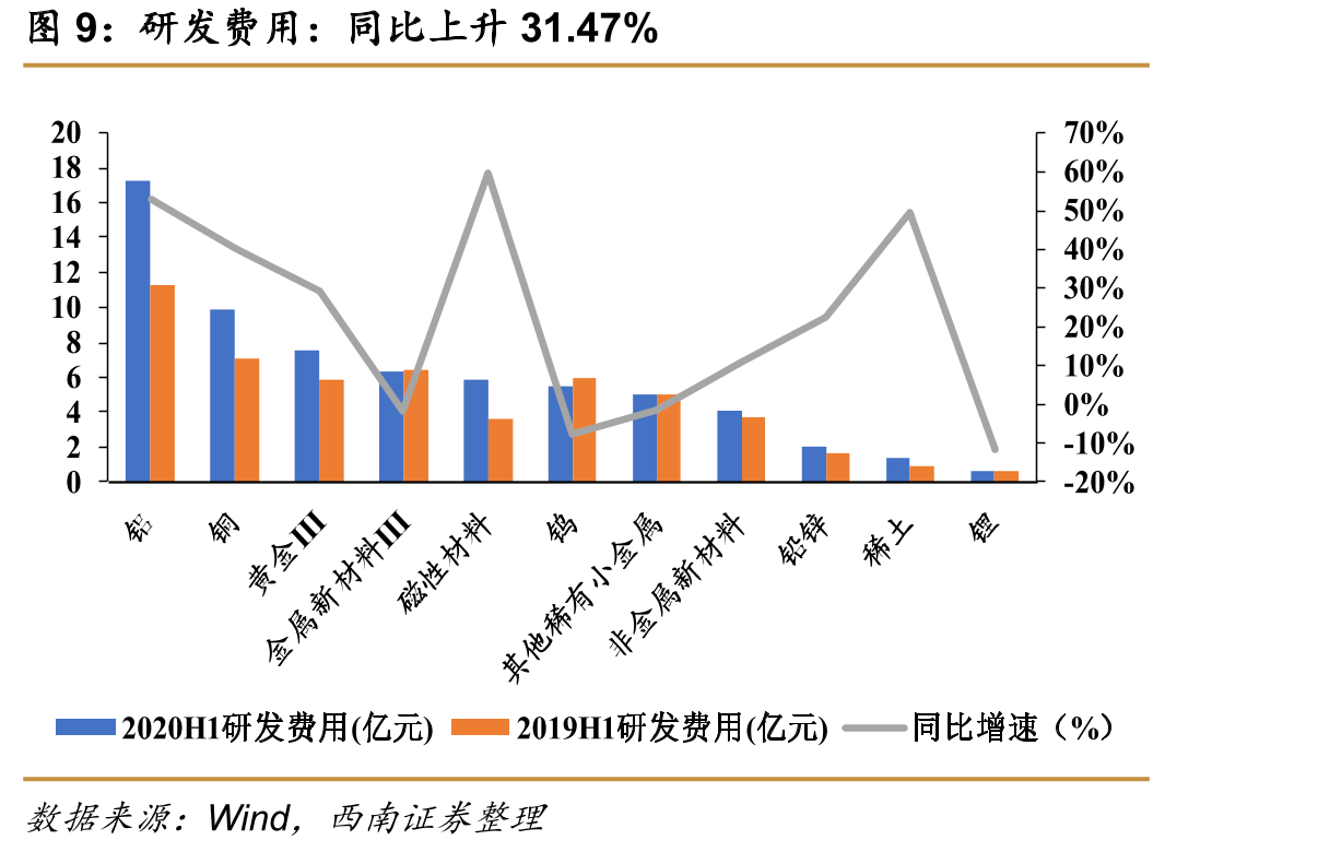 申万有色板块2020年H1涨跌幅排名第十九，跌幅为-3.80%_第3页