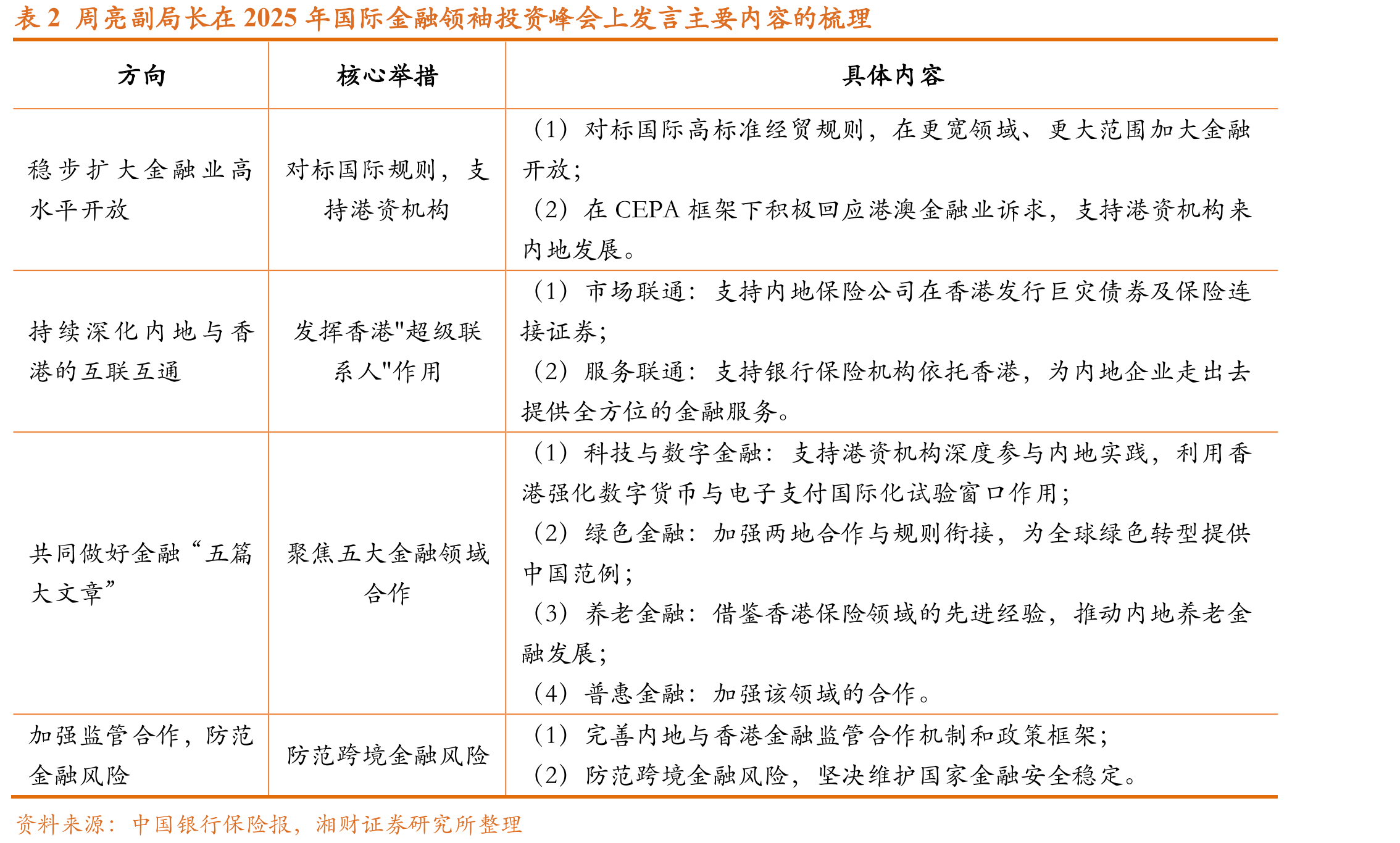 表2周亮副局长在2025年国际金融领袖投资峰会上发言主要内容的梳理