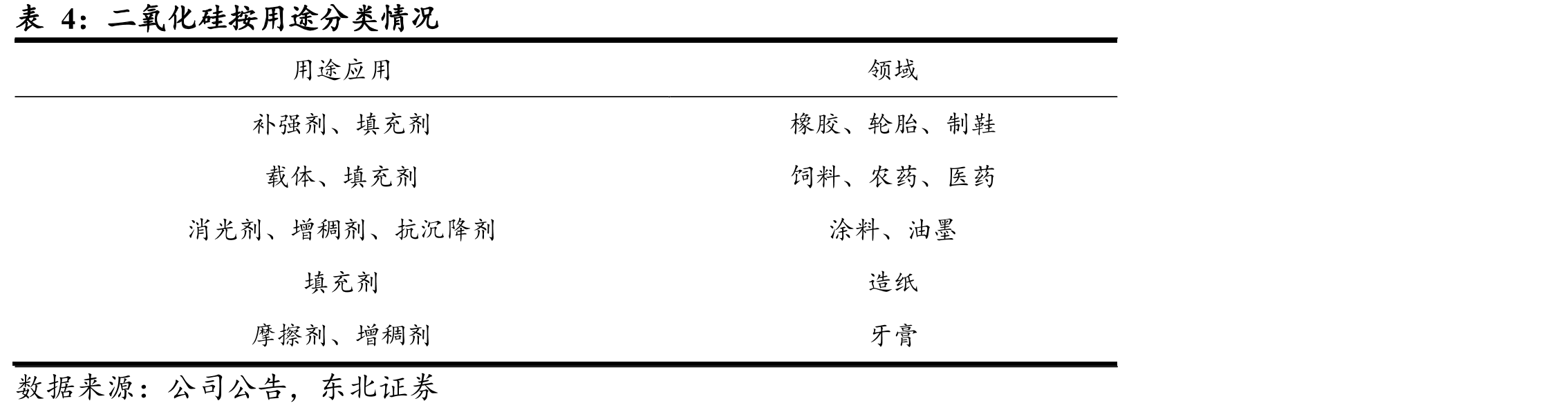 二氧化硅按用途分类情况