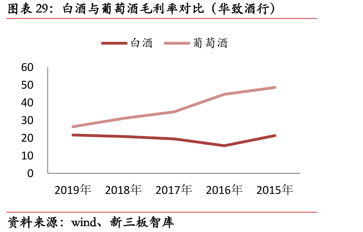 白酒与葡萄酒毛利率对比（华致酒行）