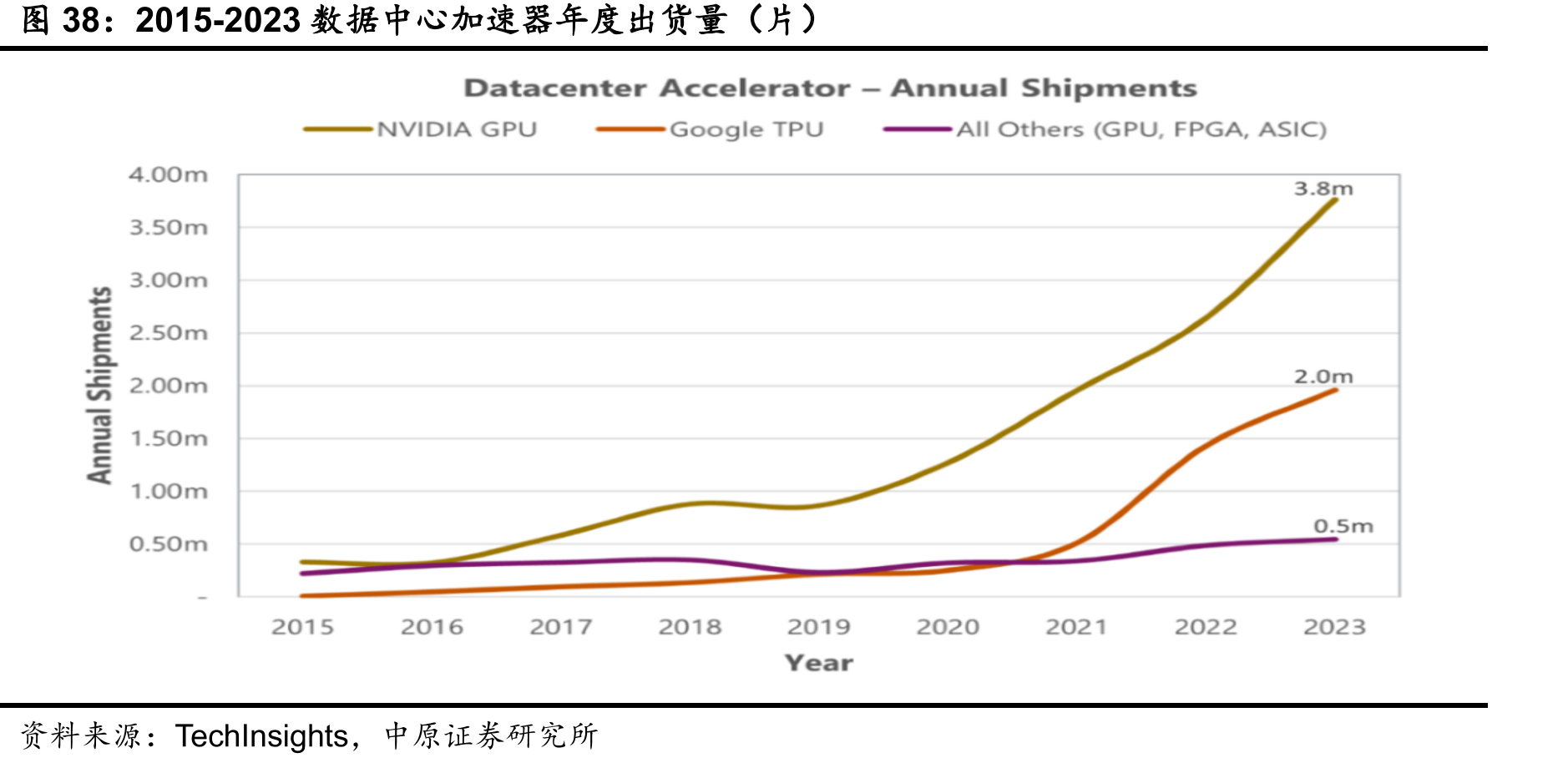 2015-2023数据中心加速器年度出货量（片）