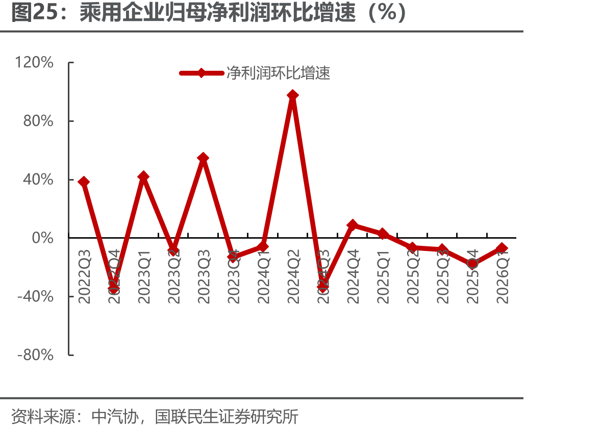 乘用企业归母净利润环比增速（%）