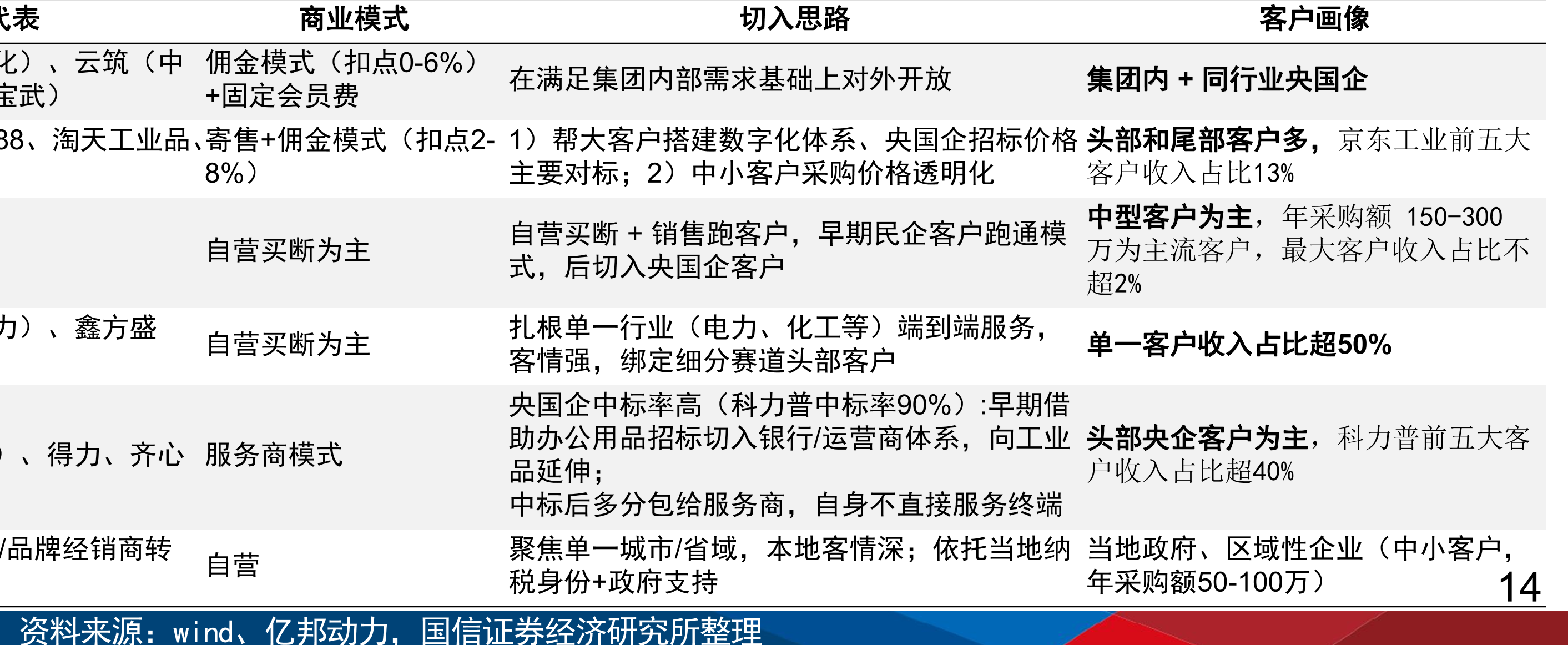 2B2C线上渗透率提升速度对比（%）_第2页