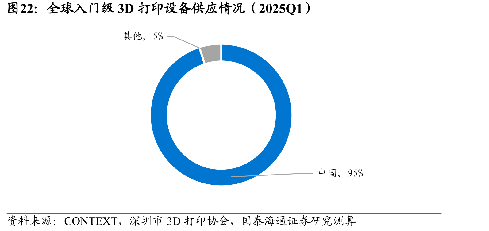 全球入门级3D打印设备供应情况（2025Q1）