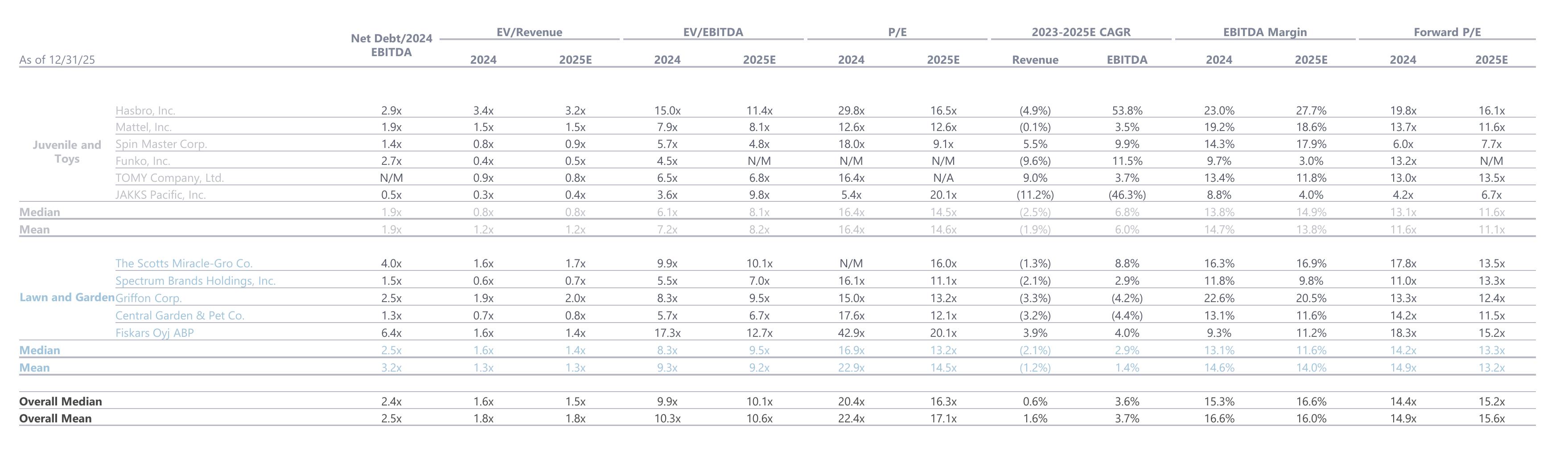 Public Company Valuations Comparables LTM December 2025 Household Products_第2页