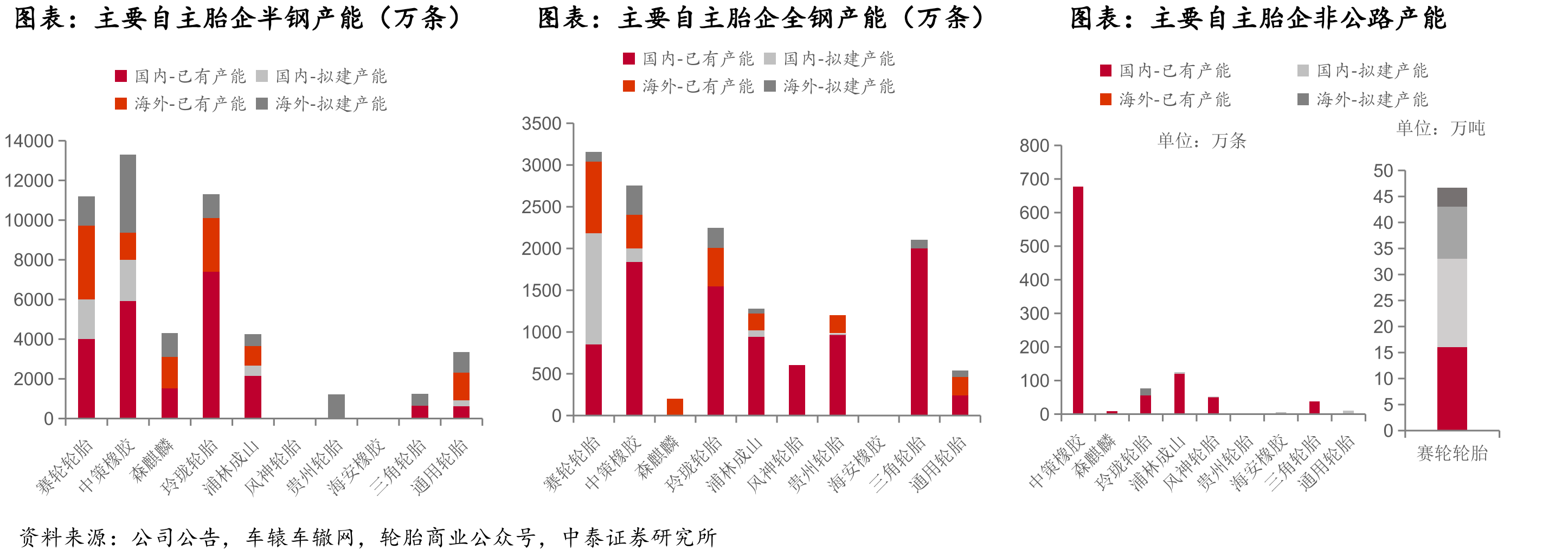 主要自主胎企半钢产能（万条）