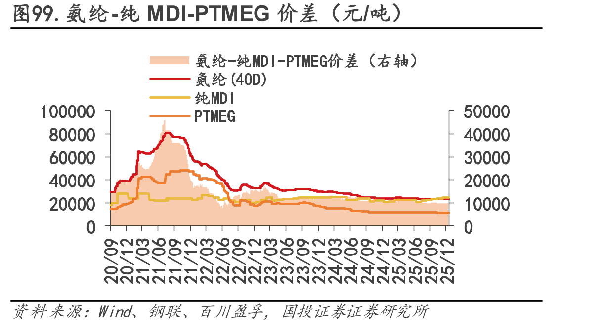 图5.中国化工品产品价格指数（CCPI）走势_第5页