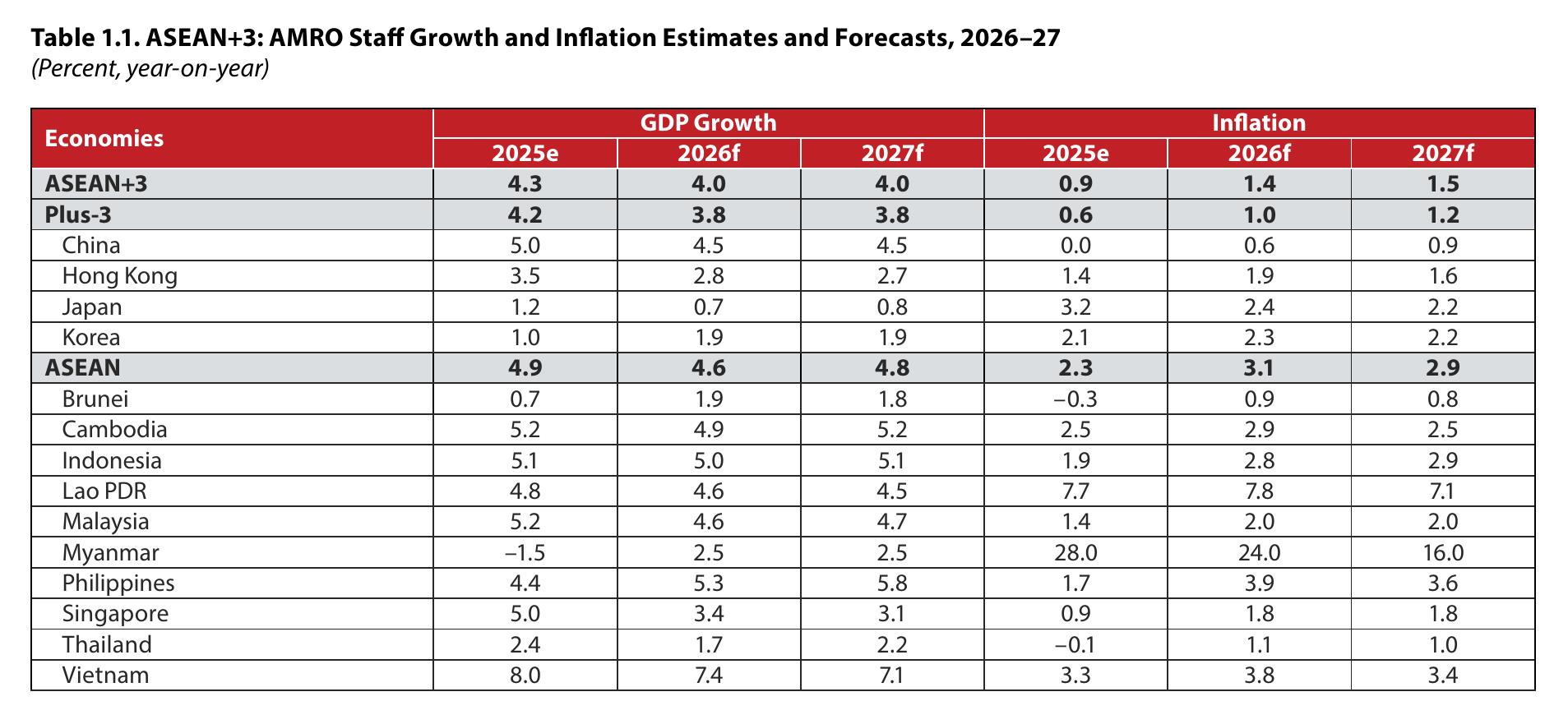 图1.1：.ASEAN+3：AMROStaff Growth and Inflation Estimates and Forecasts, 2026-27
