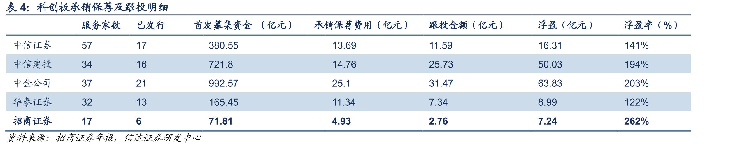 招商证券投行收入及增速_第4页