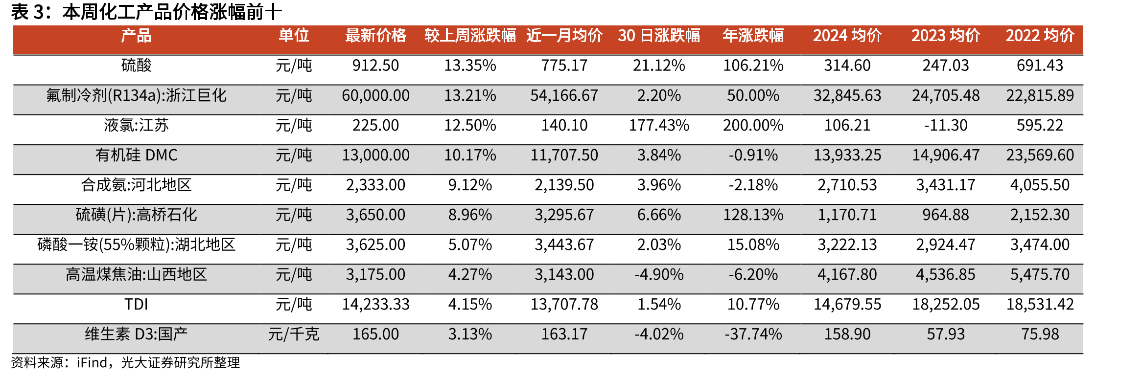 R134a价格走势（元/吨）_第3页