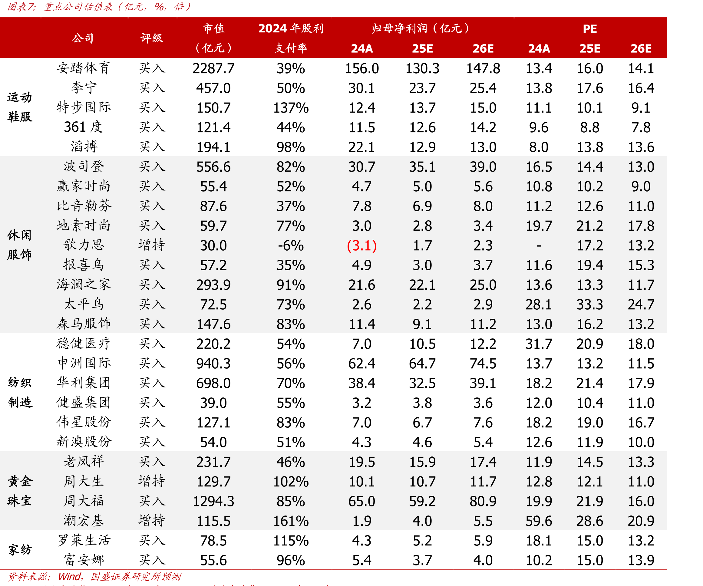 儒鸿2024年1月至2025年11月单月营业额及YOY（新台币亿元，%）_第5页