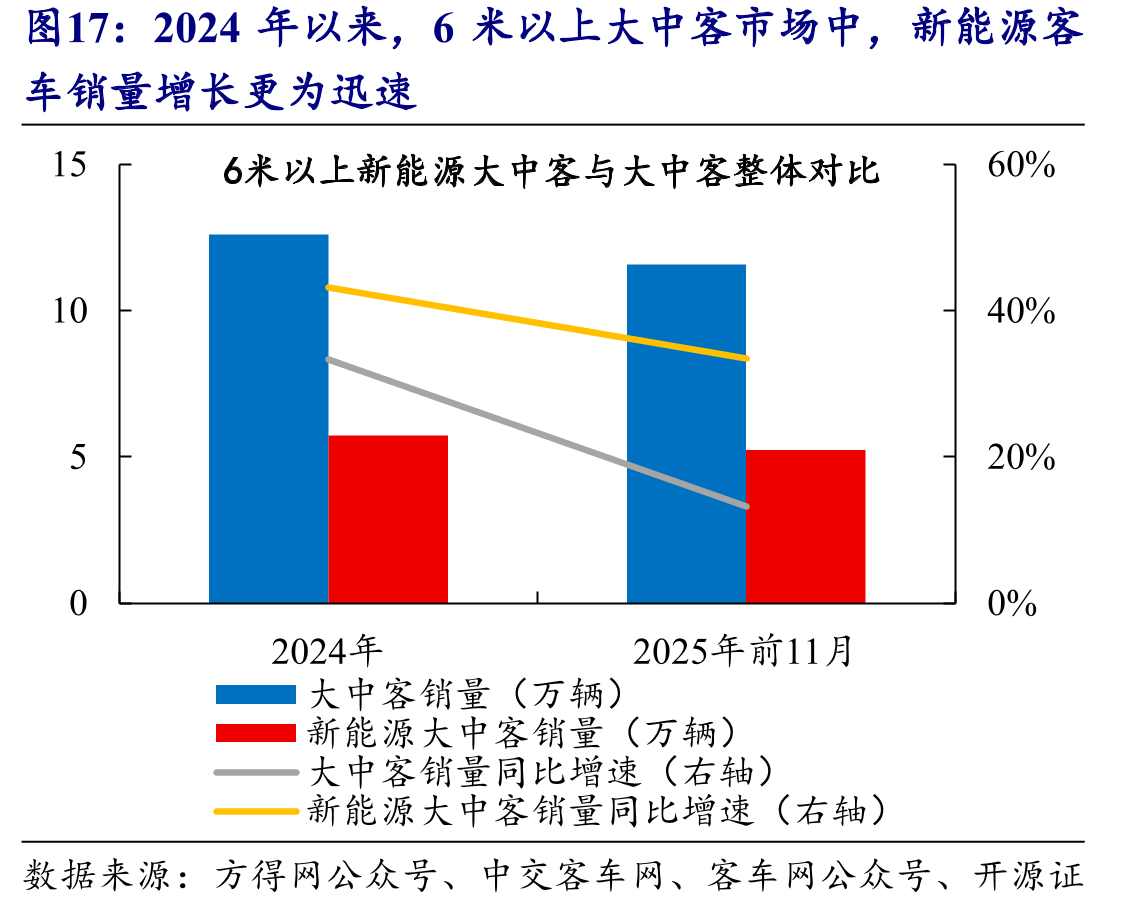 2024年以来，6米以上大中客市场中，新能源客