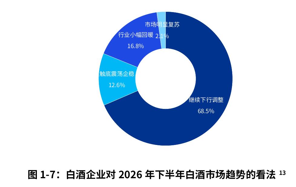 图1-7：白酒企业对2026年下半年白酒市场趋势的看法13