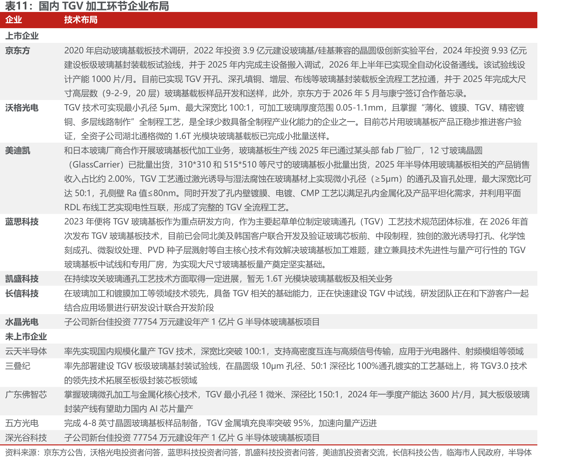 国内TGV加工环节企业布局