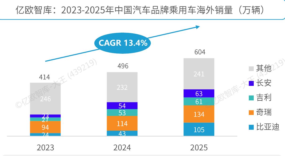 亿欧智库：2023-2025年中国汽车品牌乘用车海外销量