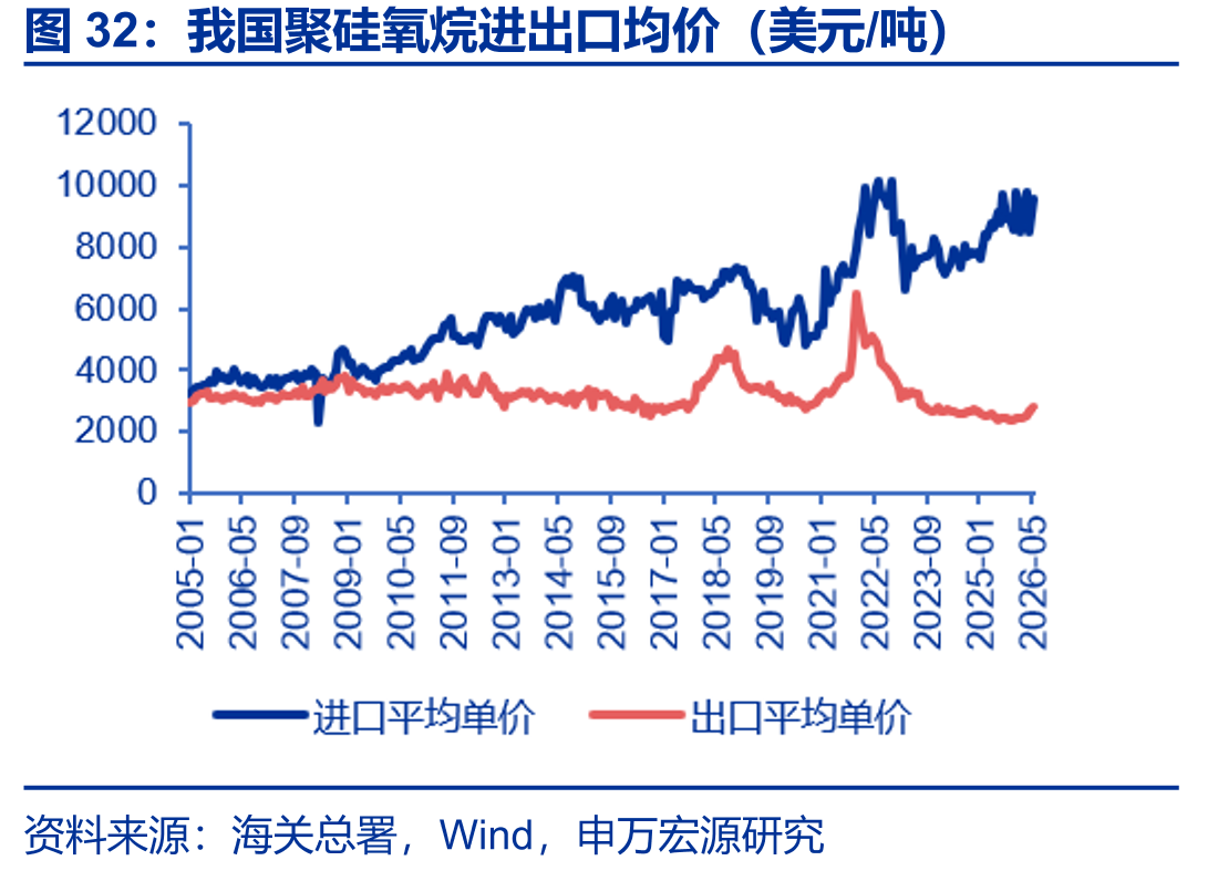 我国聚硅氧烷进出口均价（美元/吨）