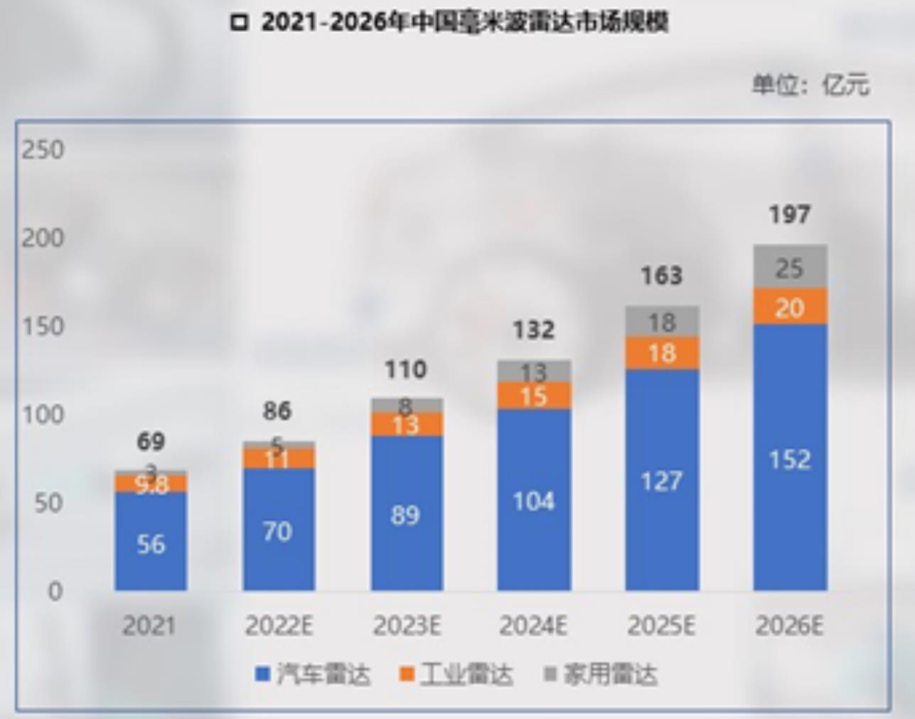 乘用车毫米波雷达供应商市场份额_第5页