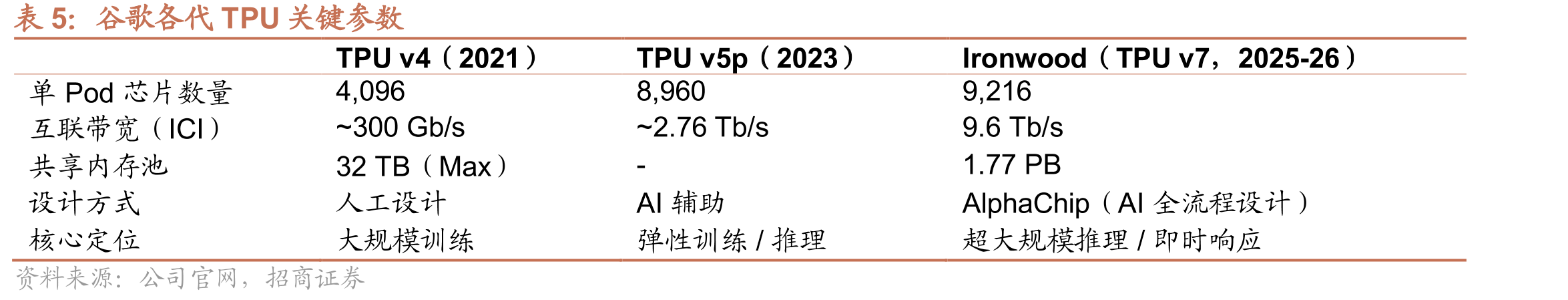 25-27年全球AI加速处理器出货量预测（千颗）_第5页