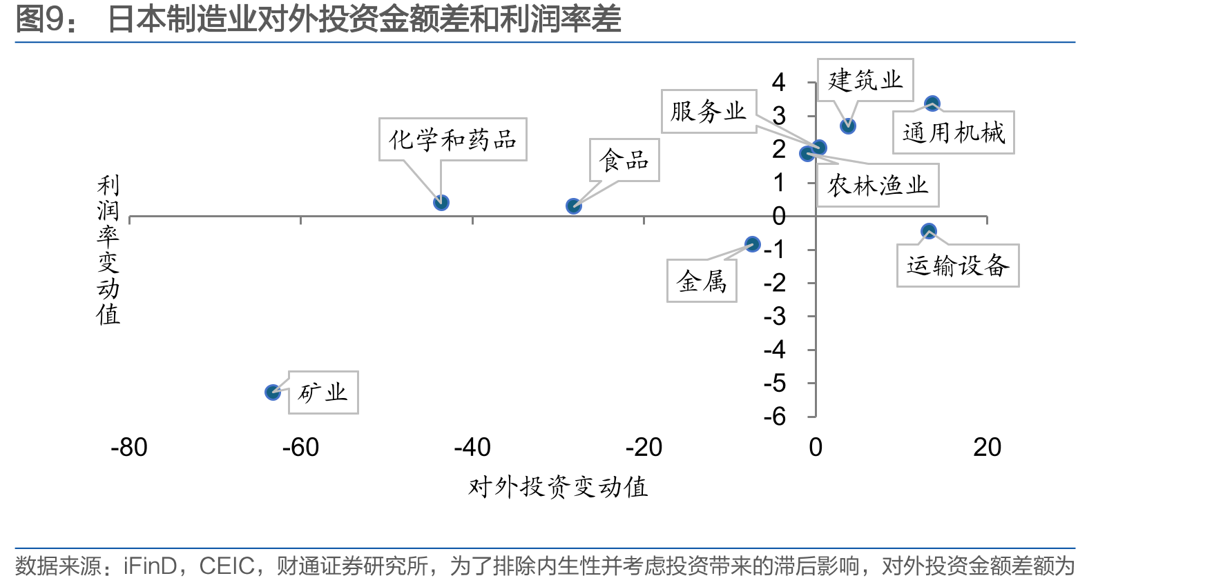 日本运输设备对外投资金额和利润率对比_第2页