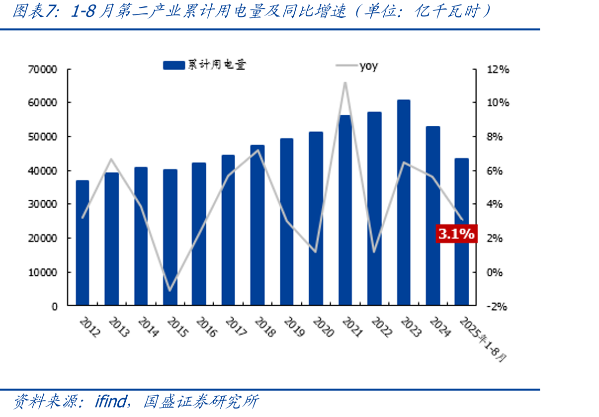 1-8月第二产业累计用电量及同比增速（单位：亿千瓦时）