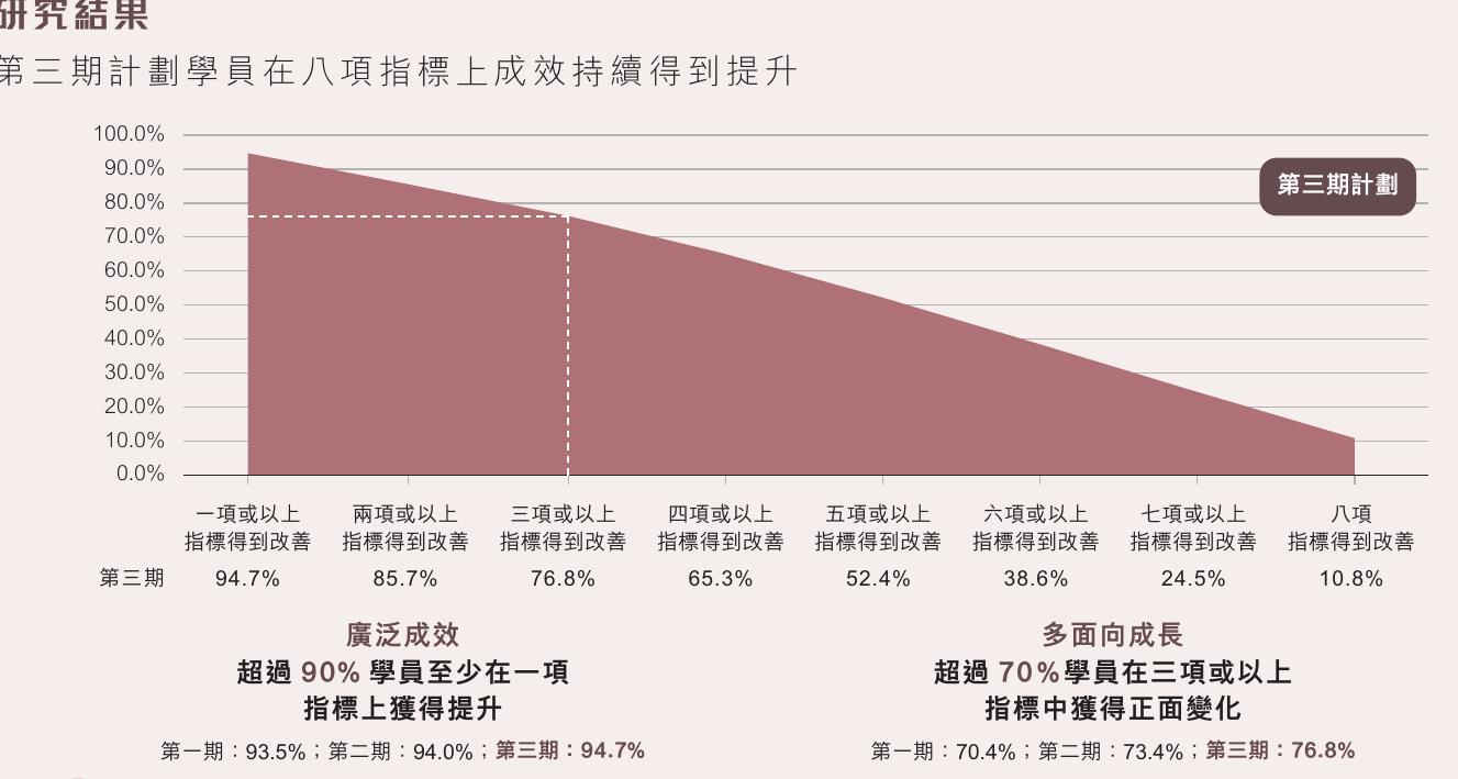 三期成效持续攀升：94.7%学员至少一项指标获改善