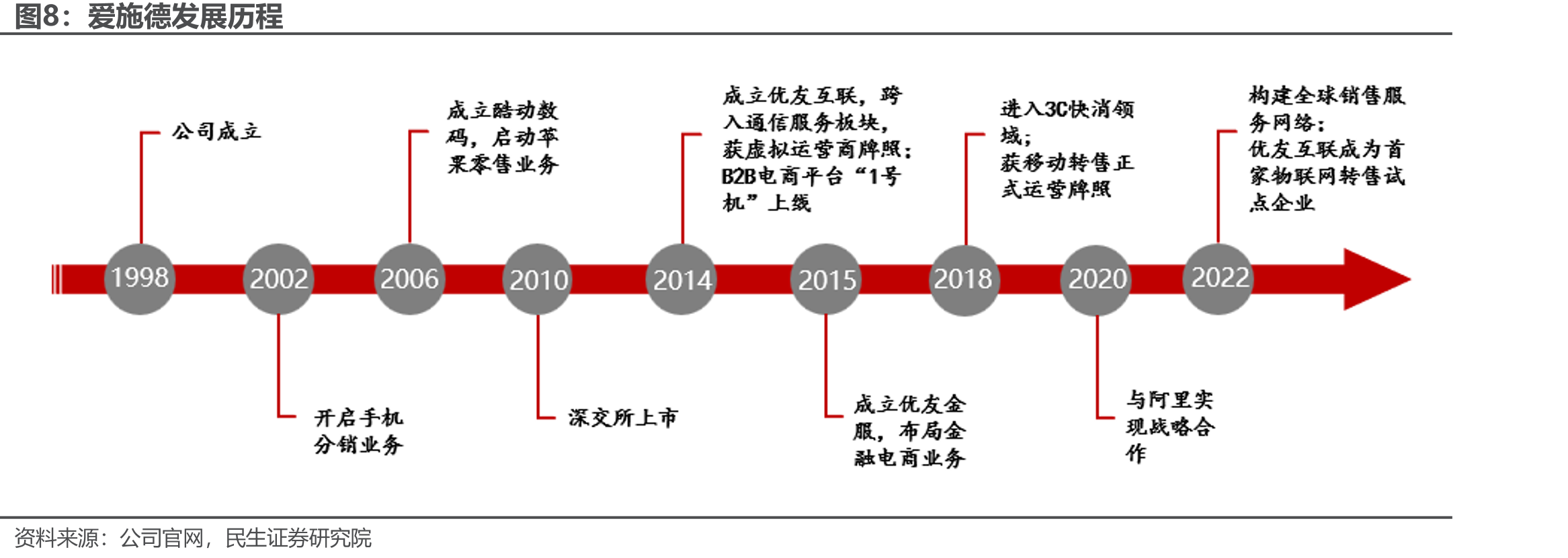 爱施德发展历程