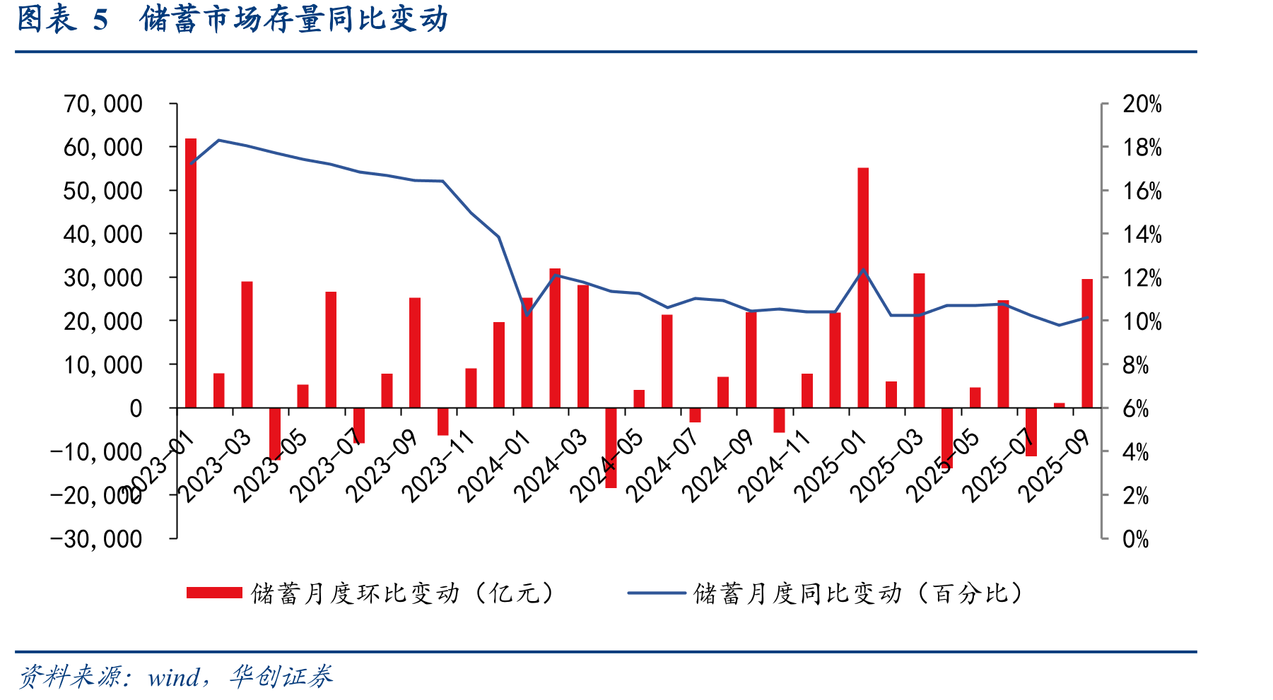 图表42025年9月各金融市场规模环比变动_第5页