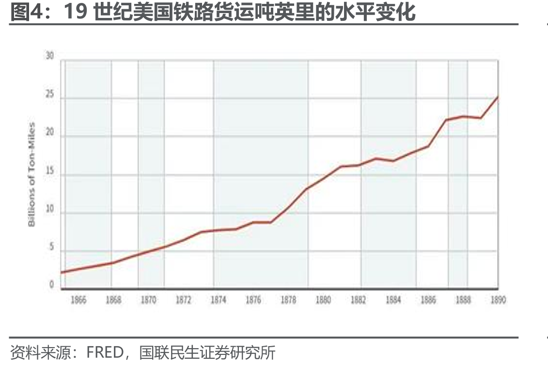19世纪美国铁路货运吨英里的水平变化