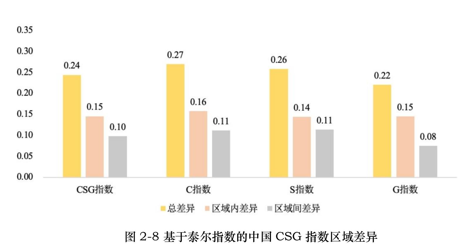 图 2-7中国不同城市群城市CSG 指数情况对比_第4页
