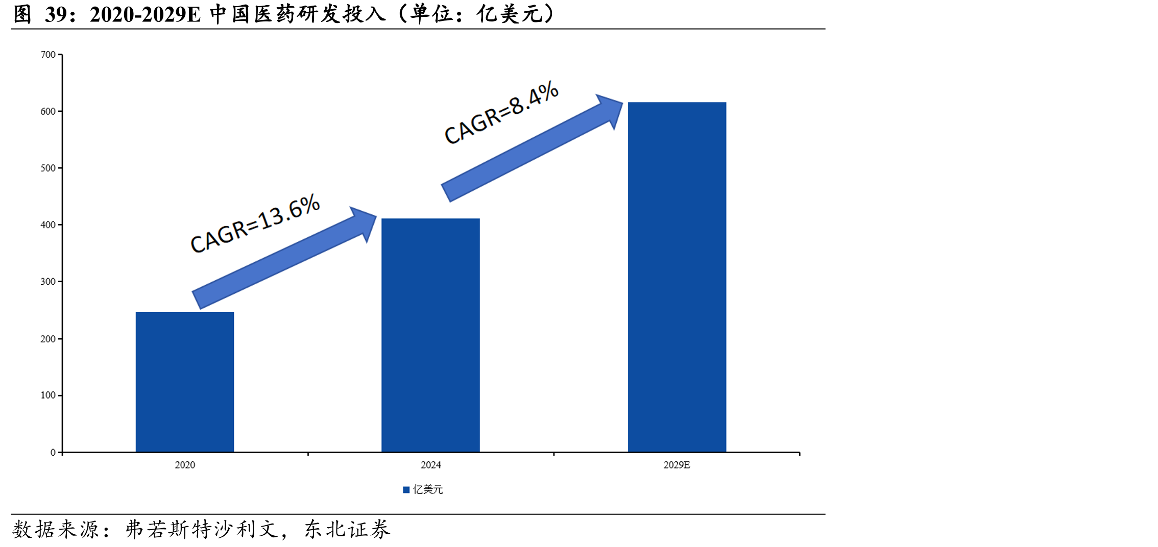 2020-2029E中国医药研发投入（单位：亿美元）