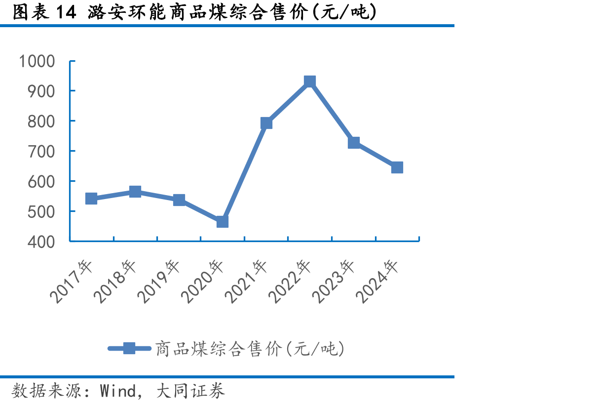 图表14潞安环能商品煤综合售价(元/吨)