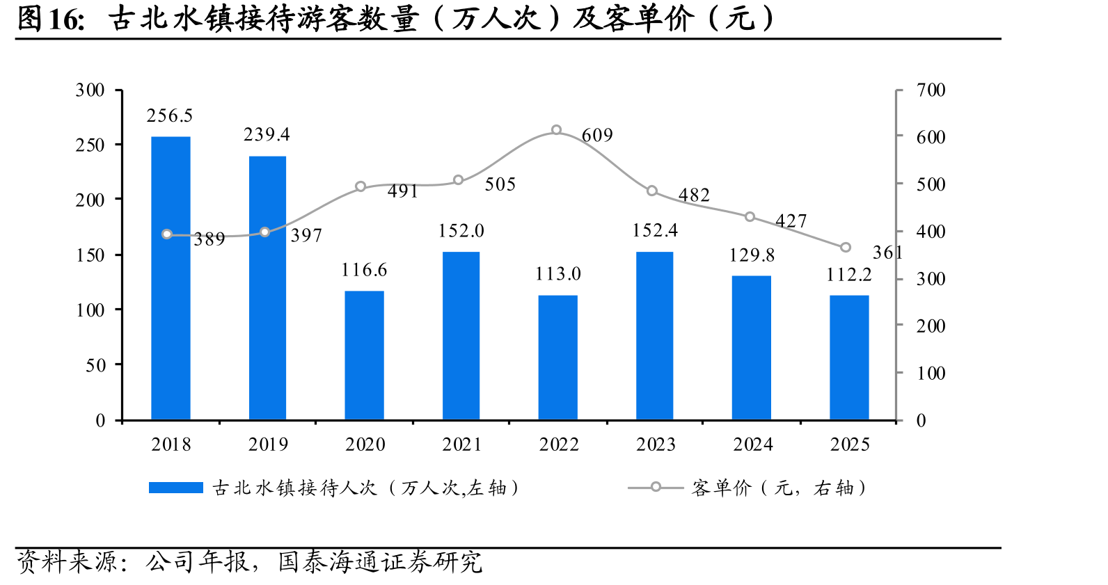 古北水镇接待游客数量（万人次）及客单价（元）