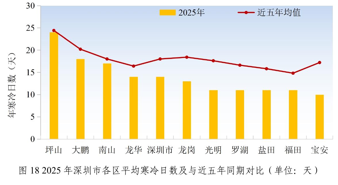 图182025年深圳市各区平均寒冷日数及与近五年同期对比（单位：天）