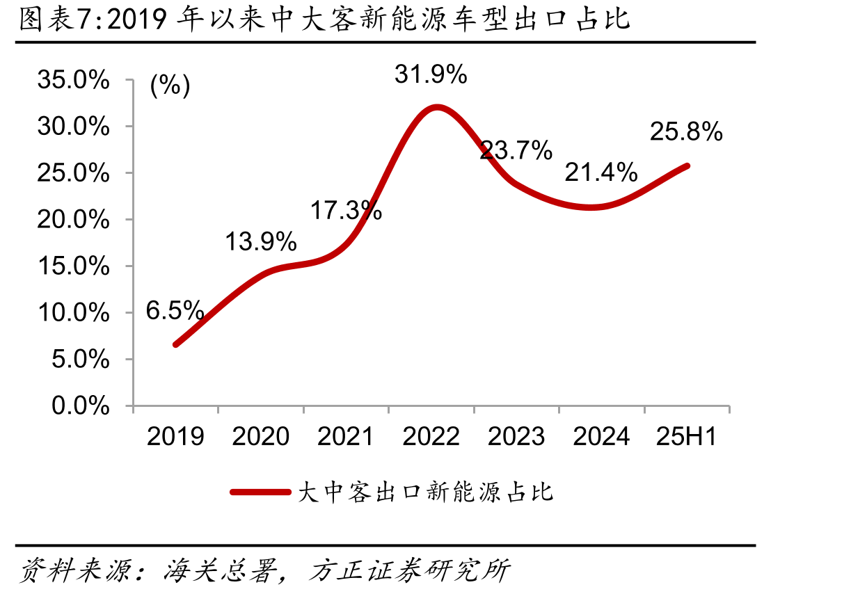 中国对海外主要国家或地区客车分能源形式进口关税概览_第4页