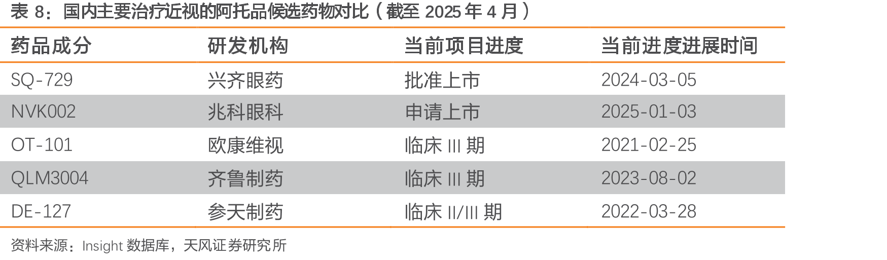 相比基线平均BCVA变化（有症状的受试者）_第3页