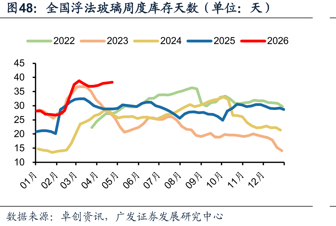 全国浮法玻璃周度库存天数（单位：天）