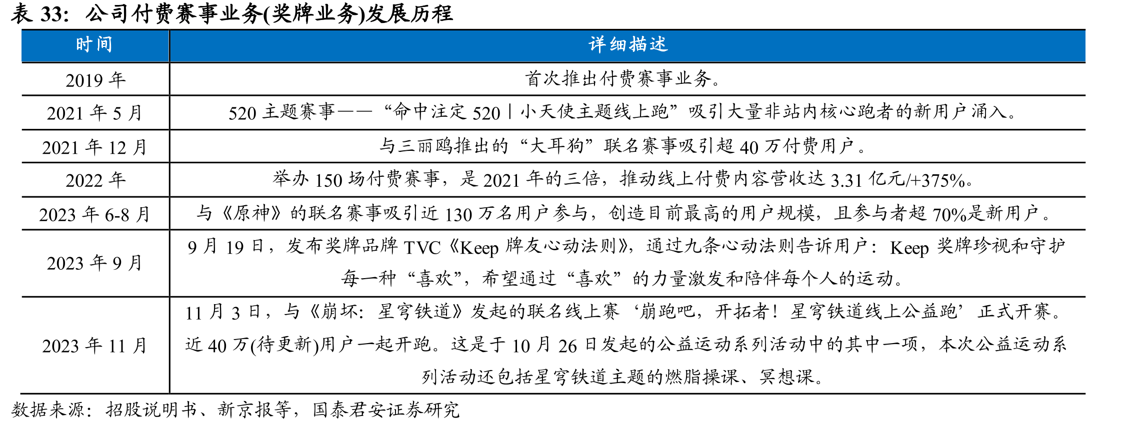中国健身人群不断发展壮大，渗透率稳步提升_第5页