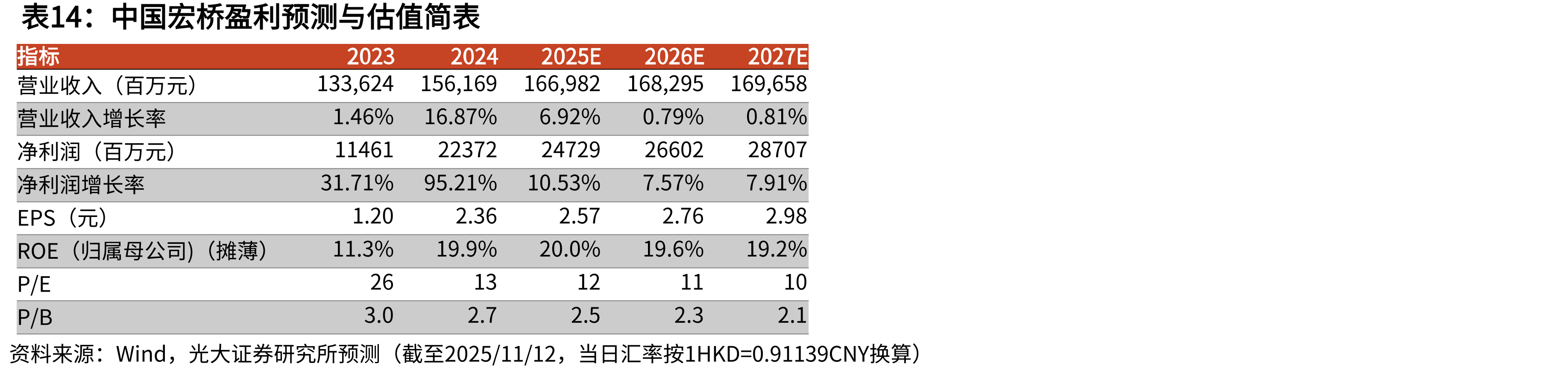 中国宏桥盈利预测与估值简