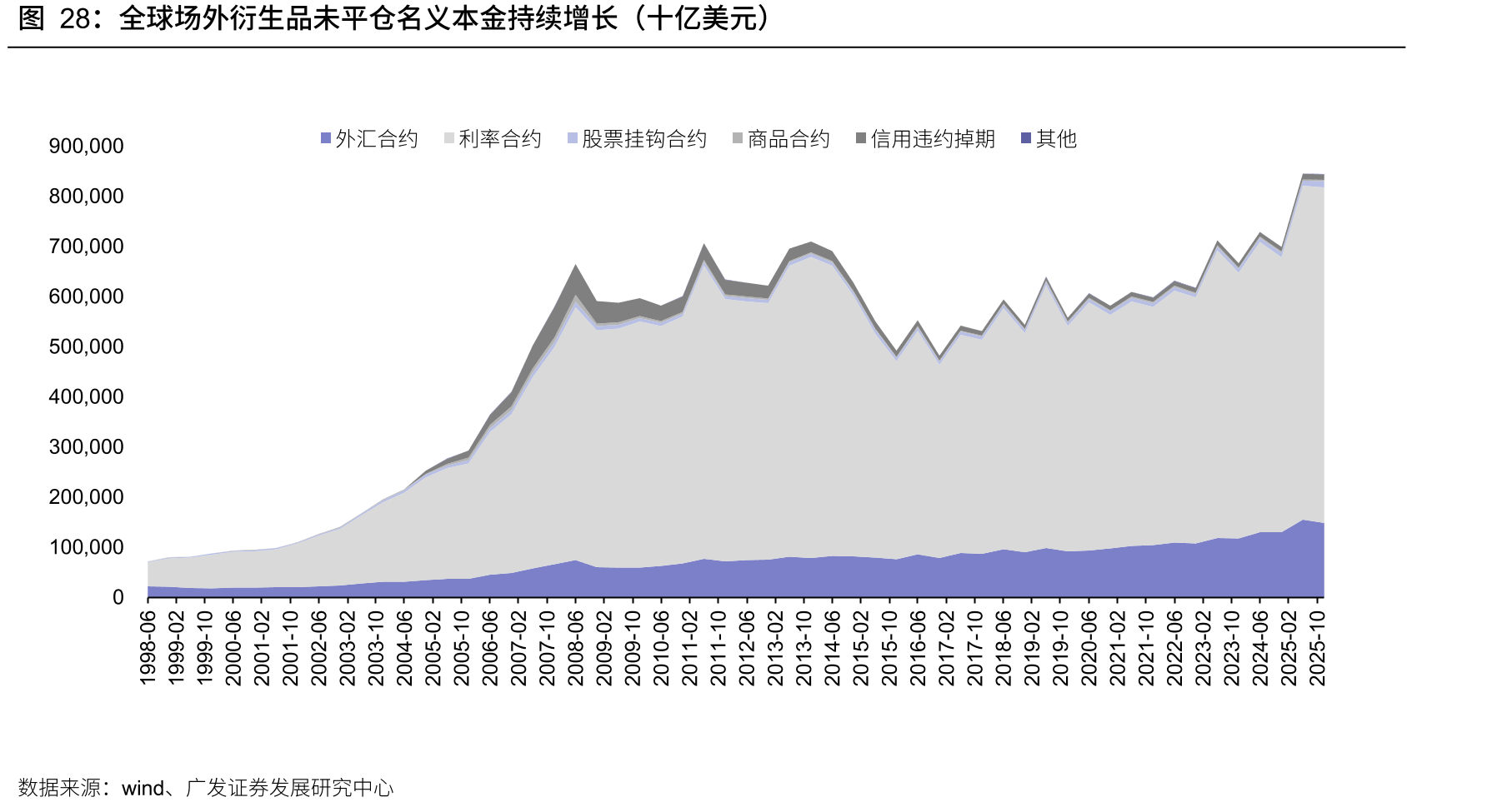 全球场外衍生品未平仓名义本金持续增长（十亿美元）