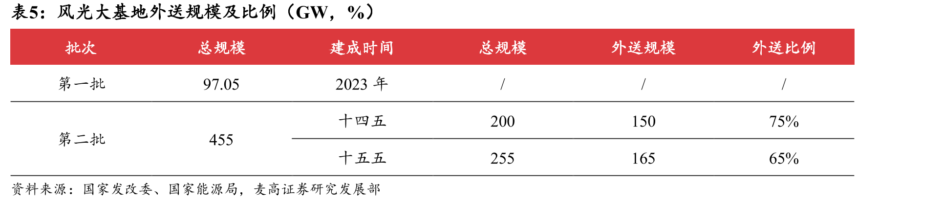 风光大基地外送规模及比例（GW，%）