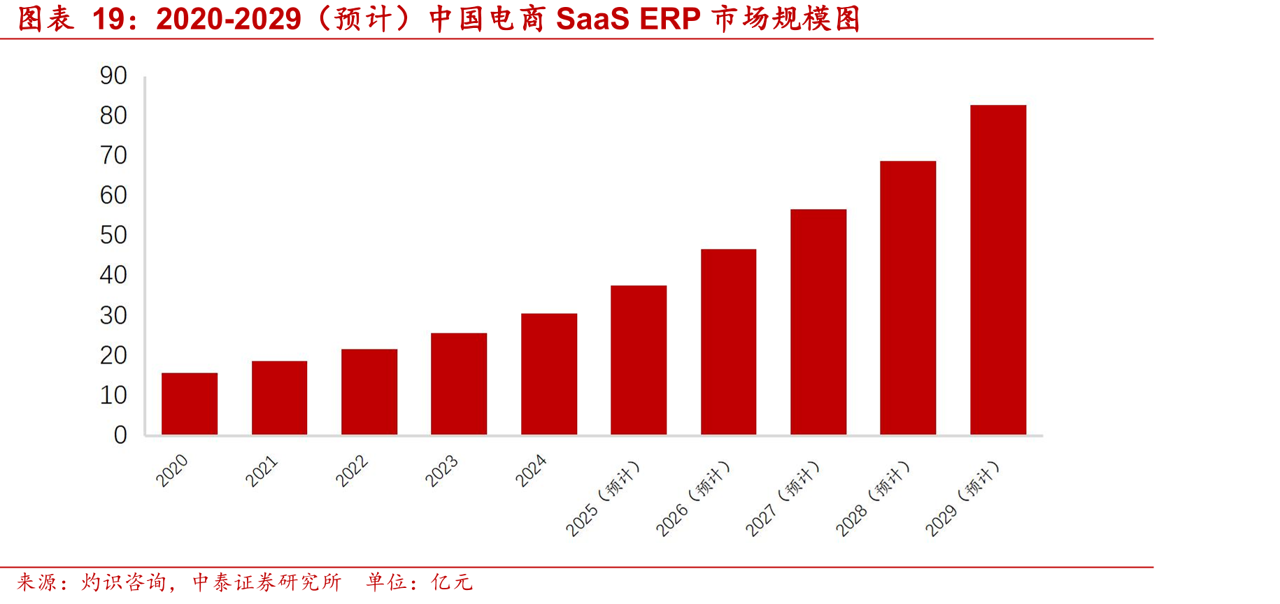 2020-2029（预计）中国电商SaaSERP市场规模图