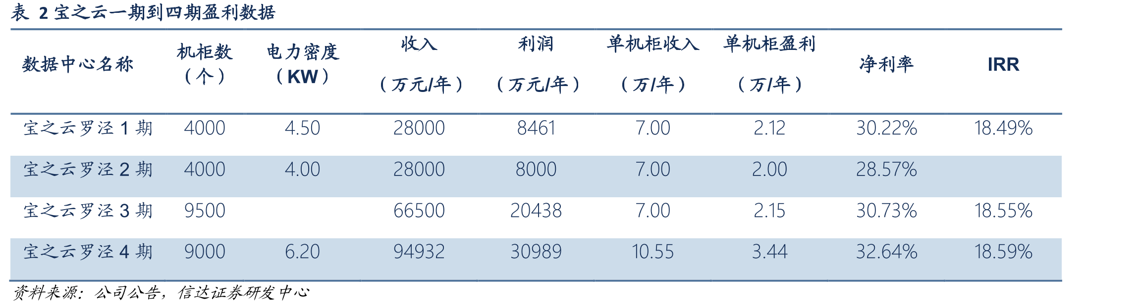 表2宝之云一期到四期盈利数据