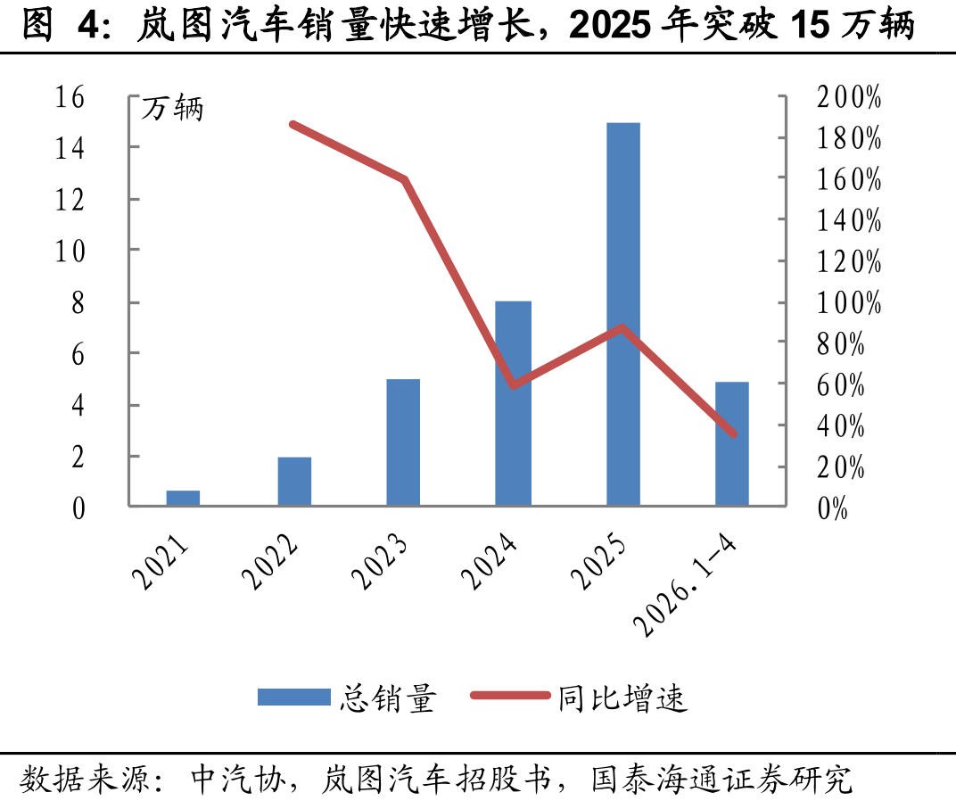 岚图汽车销量快速增长，2025年突破15万辆