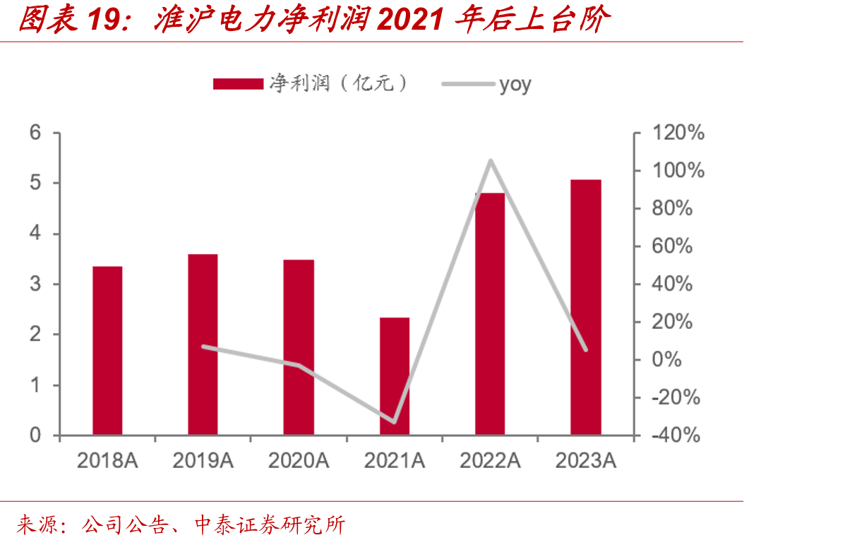 淮沪电力净利润2021年后上台阶